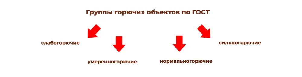 Группы горючих объектов по ГОСТ Группы горючих объектов по ГОСТ